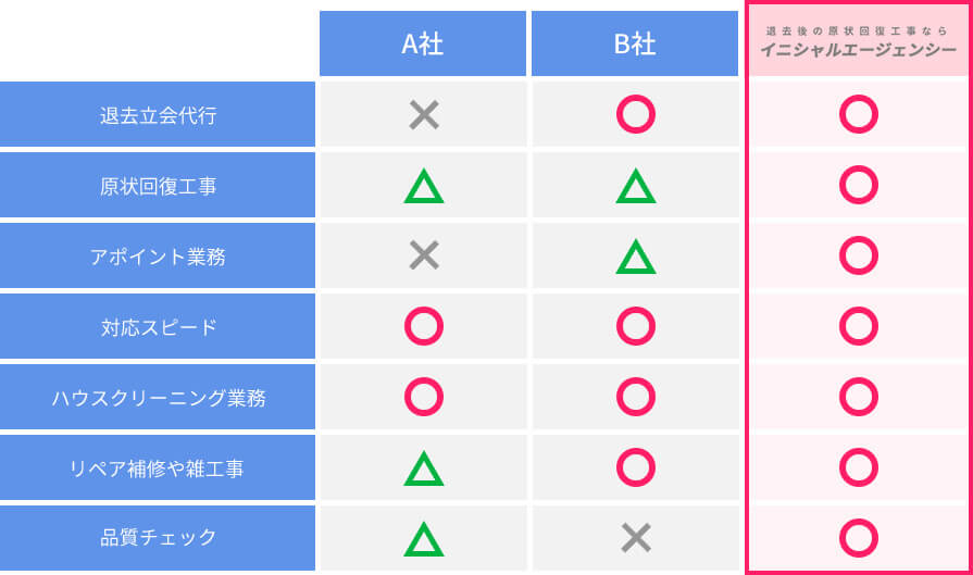 他社との比較が分かる表