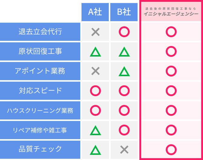 他社との比較が分かる表